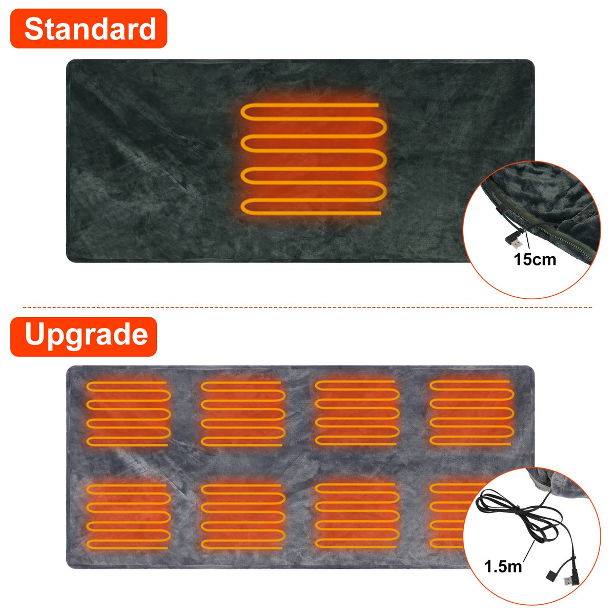 Heated shawl heating panel diagram showing larger heating area and 1.5 m USB cable